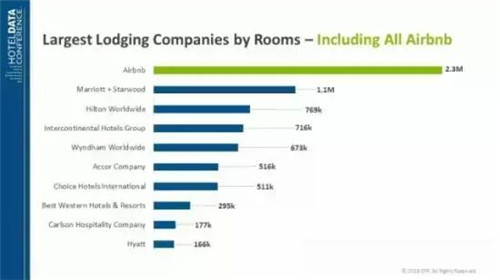 Airbnb 客房數(shù)，數(shù)據(jù)來自 STR Global