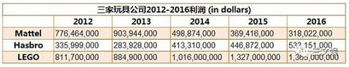 source：Mattel, Hasbro，LEGO 2016年年報