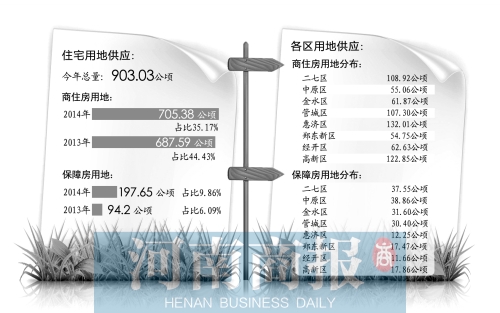 　　鄭州市國土局日前發(fā)布了2014年國有建設用地供應計劃。