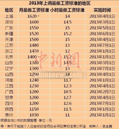 2013上調最低工資標準的地區(qū)。