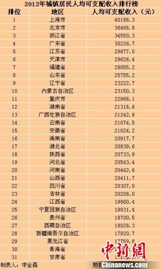 31省（區(qū)、市）2012年城鎮(zhèn)居民人均可支配收入排行榜。