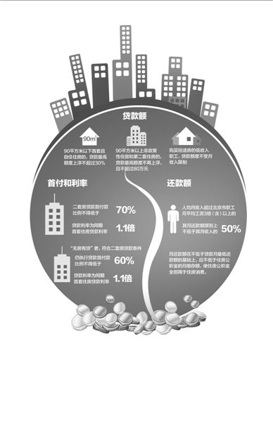 以一套評(píng)估價(jià)為200萬的二手房為例（貸款年限為20年），新政實(shí)施后，貸款額度和月供會(huì)發(fā)生如圖變化