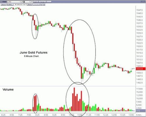 上周五的紐約黃金市場(chǎng)究竟發(fā)生了什么？