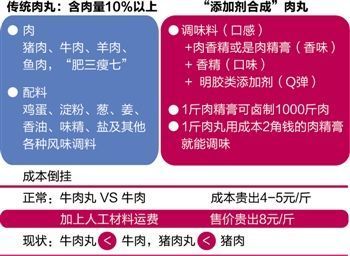 吃肉丸究竟吃的是肉還是添加劑？