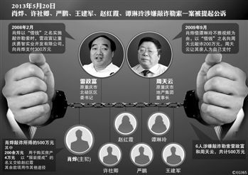 涉及肖燁、趙紅霞等6名嫌疑人敲詐勒索一案，檢察機(jī)關(guān)已于5月20日向渝北區(qū)人民法院提起公訴。在起訴意見(jiàn)