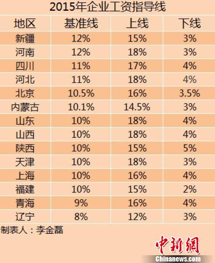 14省份2015年企業(yè)工資指導(dǎo)線。