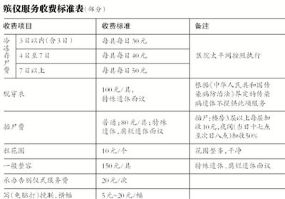 逝者還未火化，僅在醫(yī)院太平間就花費(fèi)數(shù)千甚至數(shù)萬元，讓不少家屬感嘆“死不起”。