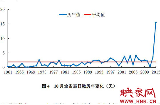 10月份，河南平均霾日天數(shù)為15.5天，較常年同期偏多13.6天