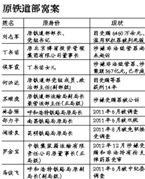 系原鐵道部窩案重要涉案人之一，曾任原鐵道部運(yùn)輸局長、副總工程師；13起指控中“行賄者”多為民企