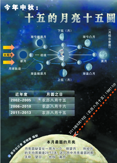 今年十五的月亮卻“圓”在節(jié)日當(dāng)天，其中最圓時(shí)刻發(fā)生在今晚7時(shí)13分