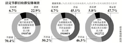 飽受吐槽的“中國式休假”或?qū)⒂瓉砀淖?，全國假日辦自10日發(fā)布的法定節(jié)假日放假安排調(diào)查12日正式結(jié)束。記者從國家旅游局獲悉，自征集意見以來，約211萬人填寫了調(diào)查問卷。