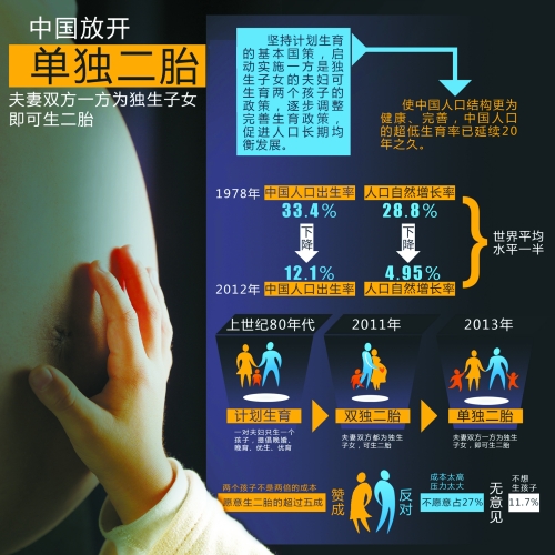 中央決定放開“單獨生二胎”，一下子將影響1500萬~2000萬人的選擇。
