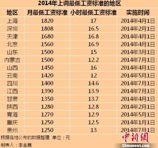 　2014年全國已有15個地區(qū)上調(diào)了最低工資標準。