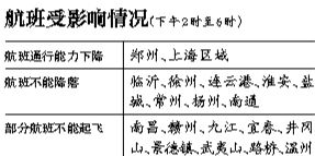 29日上海區(qū)域?qū)⒂锌沼蚍泵η闆r，部分時段上海虹橋、浦東機(jī)場通行能力將下降75%。