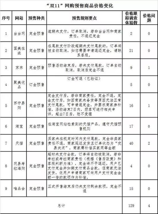 本次調(diào)查體驗(yàn)涉及有預(yù)售商品的平臺(tái)9個(gè)共129款。