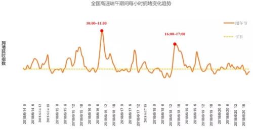 全國(guó)高速端午期間擁堵變化趨勢(shì)。來(lái)源：交通部聯(lián)合其他機(jī)構(gòu)發(fā)布的《2018年端午全國(guó)公路網(wǎng)出行預(yù)測(cè)報(bào)告》。
