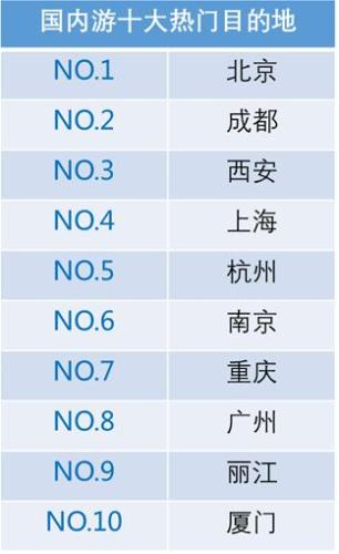 國(guó)內(nèi)游十大熱門(mén)目的地。來(lái)源：攜程