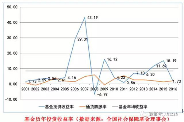 社?；饡撠?zé)人表示，近年來社保基金通過審慎穩(wěn)健投資，依法合規(guī)運營，使得總體規(guī)模迅速壯大，投資收益保持穩(wěn)定增長，實現(xiàn)了社?；鸬陌踩捅Ｖ翟鲋?。
