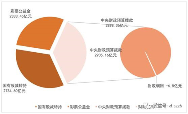 個人賬戶基金權(quán)益中，委托本金余額797.22億元，累計投資收益余額384.29億元。