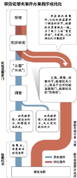 專家稱，最高檢座談會議題涉及合并職務(wù)犯罪案件的辦案“同類項”；此前紀檢部門調(diào)查完才交檢察院