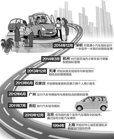 還有多少城市汽車會(huì)“限購” 還有多少城市汽車會(huì)“限購”