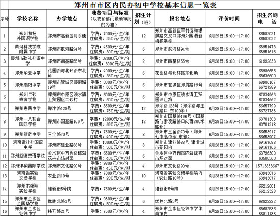 鄭州市市區(qū)內(nèi)民辦初中學(xué)?；拘畔⒁挥[表