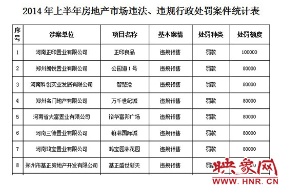 2014年上半年房地產(chǎn)市場(chǎng)違法、違規(guī)行政處罰案件統(tǒng)計(jì)表