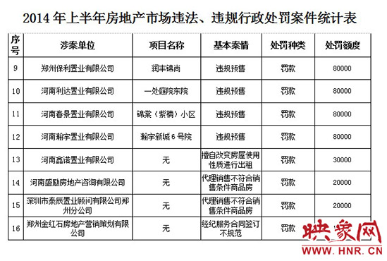 2014年上半年房地產(chǎn)市場(chǎng)違法、違規(guī)行政處罰案件統(tǒng)計(jì)表。