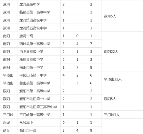 河南各市縣2015高考清華、北大錄取明細