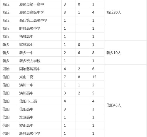 河南各市縣2015高考清華、北大錄取明細