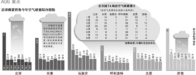 財(cái)政部經(jīng)濟(jì)建設(shè)司昨日發(fā)布，中央財(cái)政近日安排50億元資金，用于京津冀及周邊地區(qū)（具體包括京津冀蒙晉魯六個(gè)省份）大氣污染治理工作，重點(diǎn)向治理任務(wù)重的河北省傾斜。