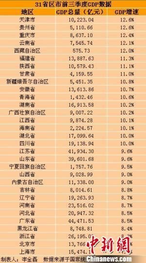 31省區(qū)市前三季度GDP。