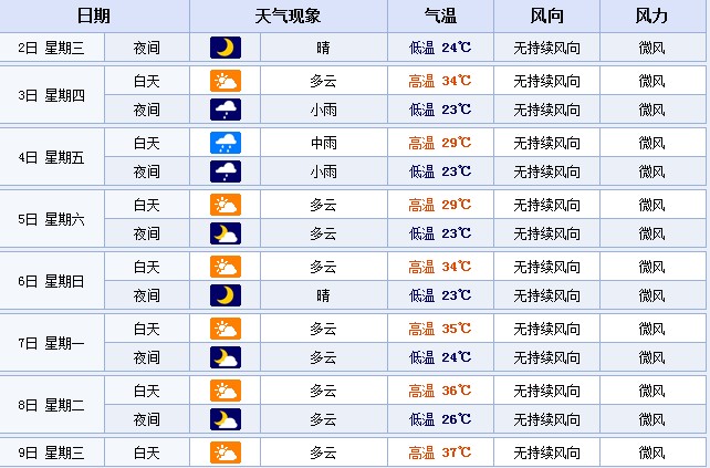 從7月7日起，鄭州的最高溫度或?qū)⑦B續(xù)多天超35℃