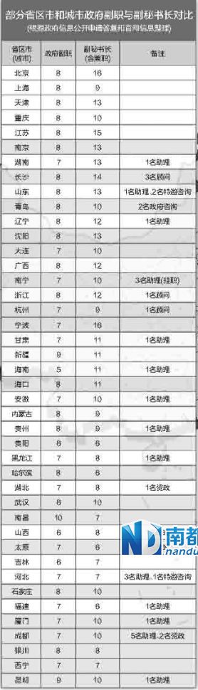 中央巡視組在兩輪巡視中都發(fā)現(xiàn)，多地存在超職數(shù)配副秘書(shū)長(zhǎng)等問(wèn)題。