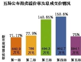 五場公車拍賣溢價及總成交情況。