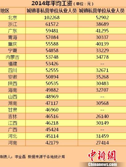 20省份2014年平均工資。