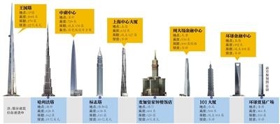 為?！叭虻谝桓摺?迪拜將再花10億美元建高塔