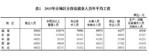 2015年各行業(yè)年平均工資出爐 來看你達標了嗎？