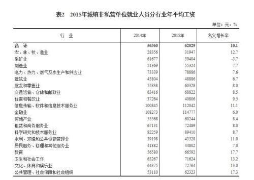 2015年各行業(yè)年平均工資出爐 來看你達標了嗎？
