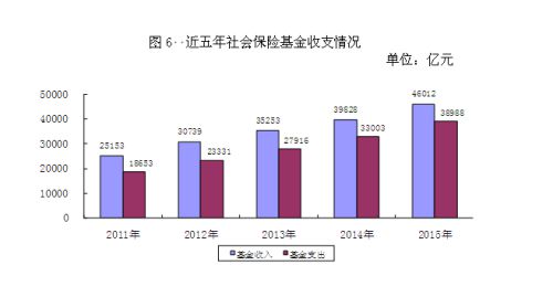 近五年社會(huì)保險(xiǎn)基金收支情況。來(lái)自人社部