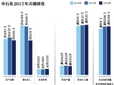6月7日,中國(guó)石化在北京發(fā)布了《2015年社會(huì)責(zé)任報(bào)告》。