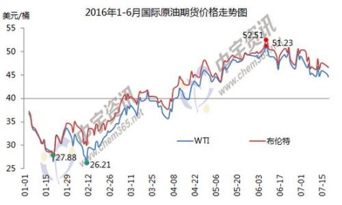 1-6月國際原油期貨價格走勢圖。來源：中宇資訊。