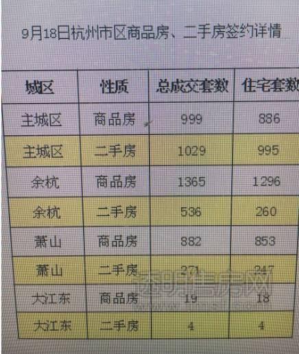5105套！杭州限購(gòu)前一天杭州新房、二手房成交破紀(jì)錄