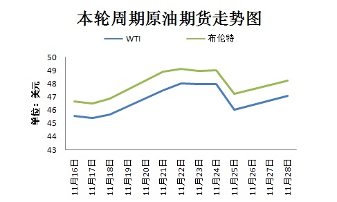 本輪周期國際原油期貨走勢圖。來源 隆眾資訊 11月30日，OPEC將在維也納舉行部長級會議，以敲定今年9月達(dá)成的限產(chǎn)協(xié)議相關(guān)細(xì)節(jié)。然而，由于近期沙特態(tài)度變強(qiáng)硬、OPEC主要成員國與俄羅斯之間存在爭議，限產(chǎn)協(xié)議前景不明。