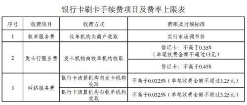 銀行卡刷卡手續(xù)費(fèi)項目及費(fèi)率上限表。來自國家發(fā)改委網(wǎng)站