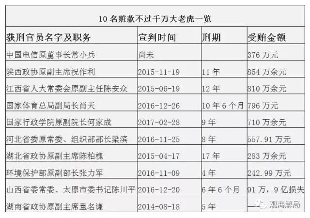 這8虎受賄不到千萬(wàn)，為何有人獲刑17年？