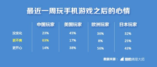 中國(guó)手游玩家不爽指數(shù)全球第一 上海人最愛摔手機(jī) 中國(guó)手游玩家不爽指數(shù)全球第一 上海人最愛摔手機(jī)