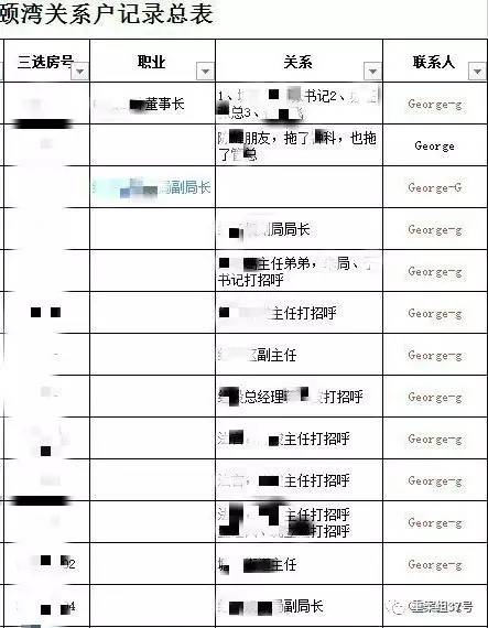 ▲“香港興業(yè)·璟頤灣關系戶記錄總表”首頁（局部），部分預約人和打招呼的“關系人”為公務人員。      文件截圖